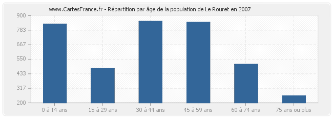 Répartition par âge de la population de Le Rouret en 2007